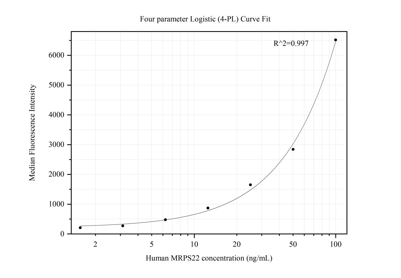 Cytometric bead array standard curve of MP50390-1